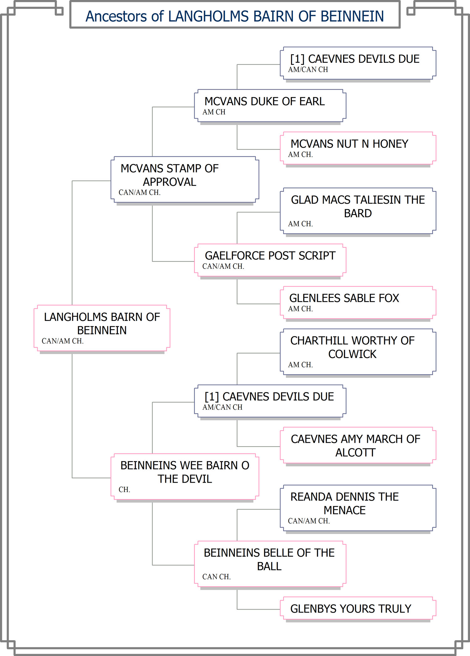 Flow Chart showing Ancestors of Langholms Bairn of Beinnein